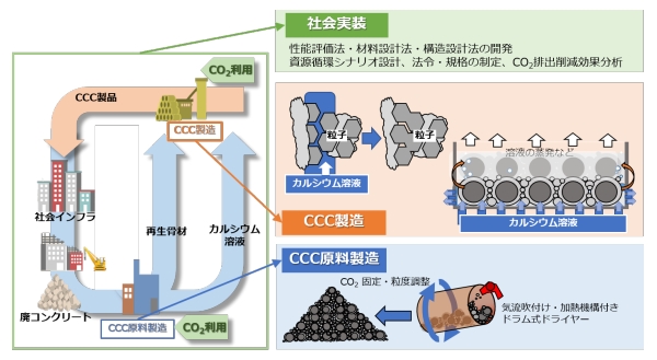 世界初！CO2を原料とする完全リサイクル可能なカーボンニュートラルコンクリートの基礎的製造技術を開発－NEDOムーンショット型研究開発事業「C4S研究開発プロジェクト」－（分担研究者：工学研究院　准教授　北垣亮馬）がプレスリリースされました。